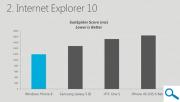 Ladezeit des Internet Explorer 10 f�dows Phone 8