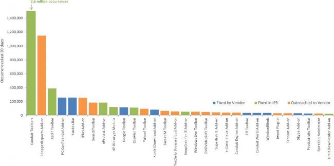 Abstürze durch Add-Ons im Internet Explorer 9 (2011)