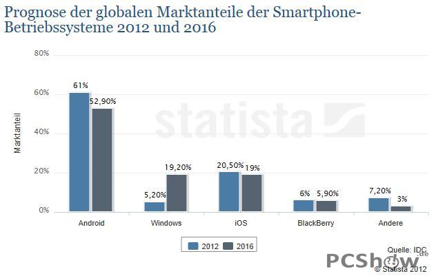 Prognose der globalen Marktanteile der Smartphone-Betriebssysteme 2012 und 2016