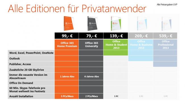 Office 2013 Editionen im Vergleich