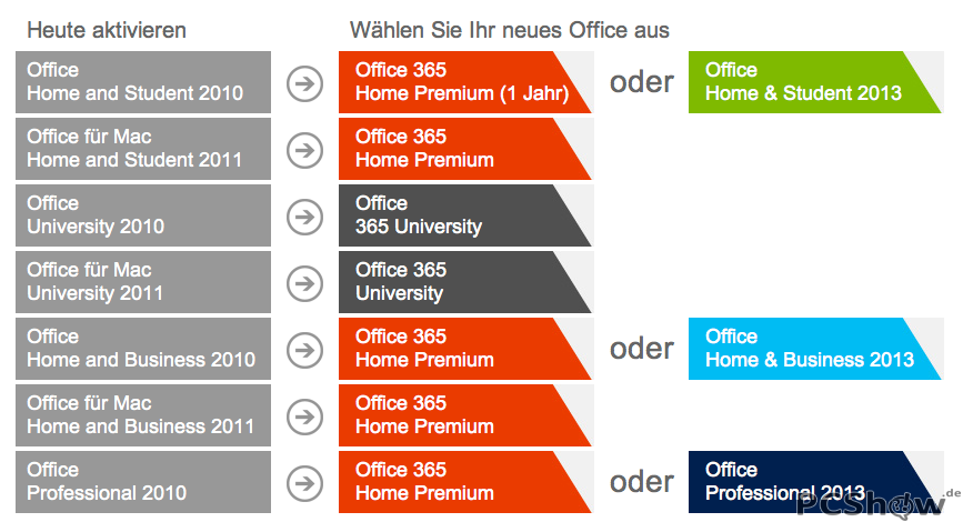 Office 2013/365 Upgrade Chart