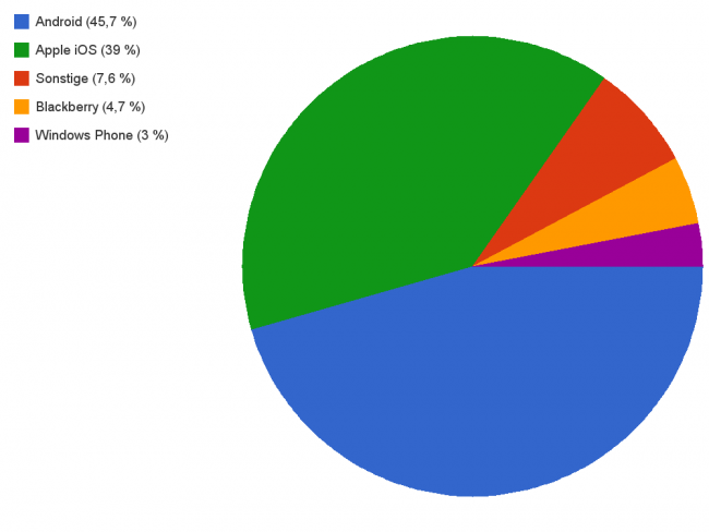 Marktanteil Mobile Betriebssysteme (Mai-Juli 2013)