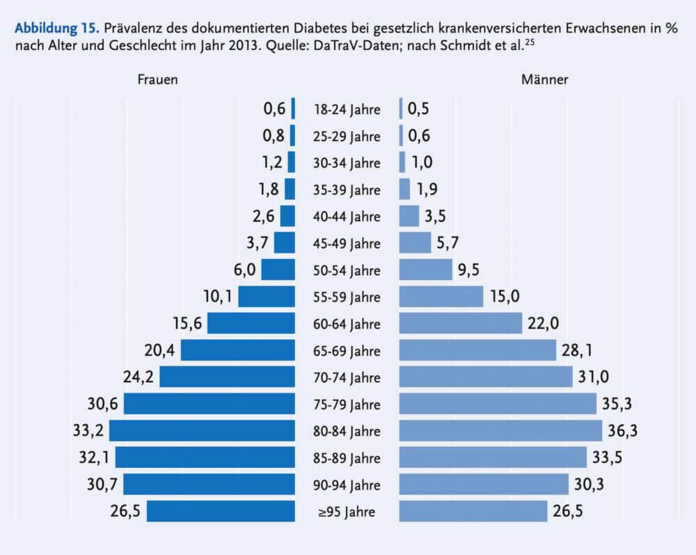 Diabetesrisiko steigt in höherem Alter